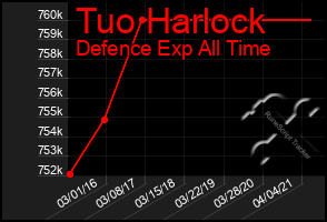Total Graph of Tuo Harlock