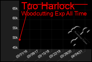 Total Graph of Tuo Harlock