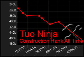 Total Graph of Tuo Ninja