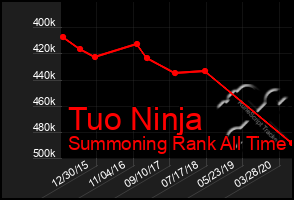 Total Graph of Tuo Ninja