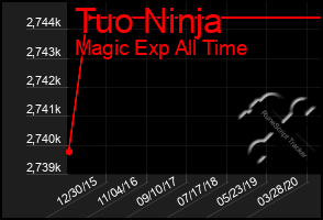 Total Graph of Tuo Ninja