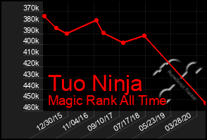 Total Graph of Tuo Ninja