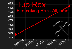 Total Graph of Tuo Rex