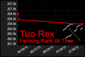 Total Graph of Tuo Rex