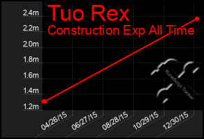 Total Graph of Tuo Rex