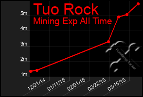 Total Graph of Tuo Rock