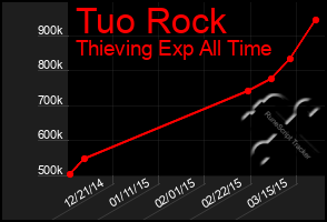 Total Graph of Tuo Rock
