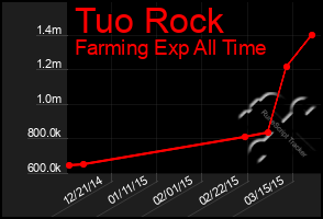 Total Graph of Tuo Rock