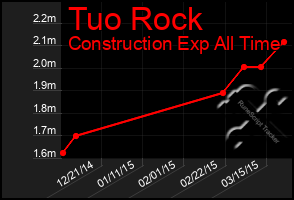 Total Graph of Tuo Rock