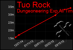 Total Graph of Tuo Rock