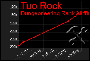 Total Graph of Tuo Rock