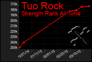 Total Graph of Tuo Rock