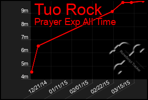 Total Graph of Tuo Rock