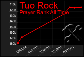 Total Graph of Tuo Rock