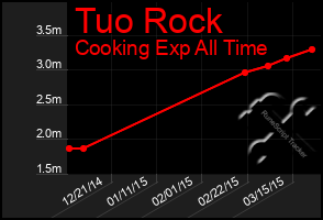 Total Graph of Tuo Rock