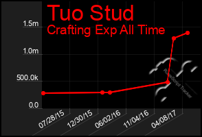 Total Graph of Tuo Stud