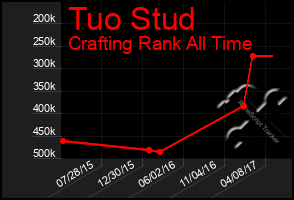 Total Graph of Tuo Stud