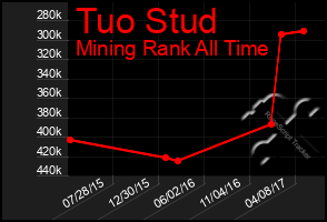 Total Graph of Tuo Stud