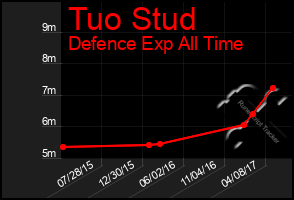 Total Graph of Tuo Stud