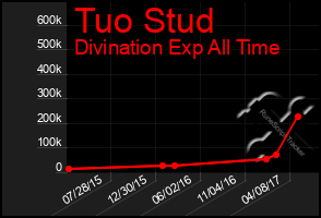 Total Graph of Tuo Stud