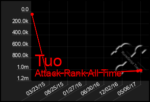 Total Graph of Tuo