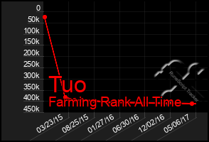 Total Graph of Tuo