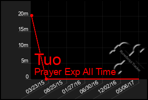 Total Graph of Tuo