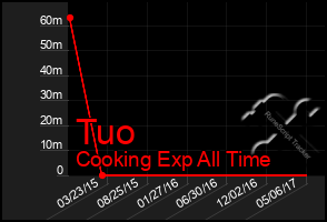 Total Graph of Tuo