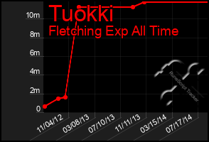 Total Graph of Tuokki
