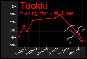 Total Graph of Tuokki