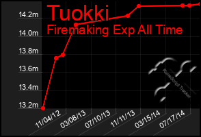 Total Graph of Tuokki