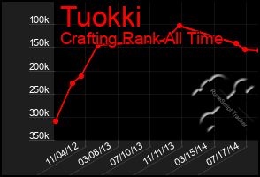 Total Graph of Tuokki