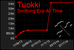 Total Graph of Tuokki