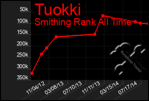 Total Graph of Tuokki