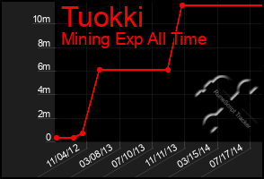 Total Graph of Tuokki