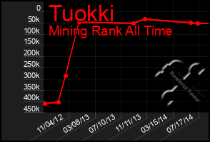 Total Graph of Tuokki