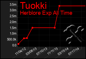 Total Graph of Tuokki