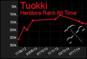 Total Graph of Tuokki