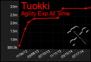 Total Graph of Tuokki