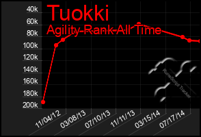 Total Graph of Tuokki