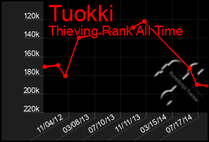 Total Graph of Tuokki