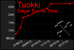 Total Graph of Tuokki