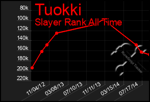 Total Graph of Tuokki