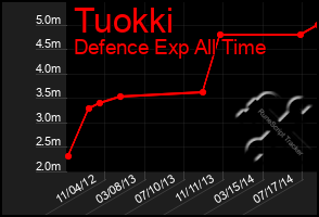 Total Graph of Tuokki