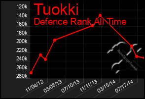 Total Graph of Tuokki