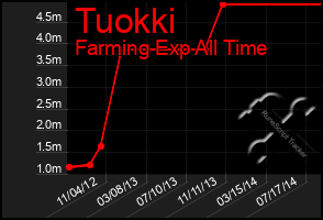 Total Graph of Tuokki