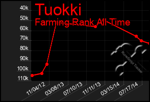 Total Graph of Tuokki
