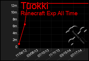 Total Graph of Tuokki