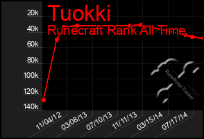 Total Graph of Tuokki