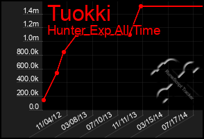 Total Graph of Tuokki